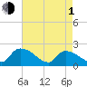 Socastee Bridge tide chart for Wednesday, May 1, 2024