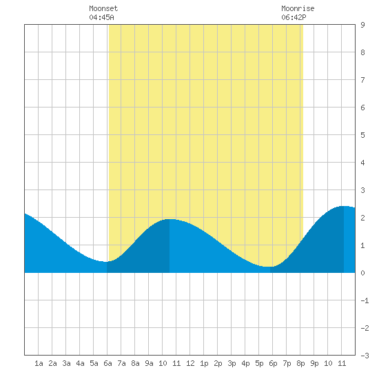 Socastee Bridge tide chart for Tuesday, May 21, 2024