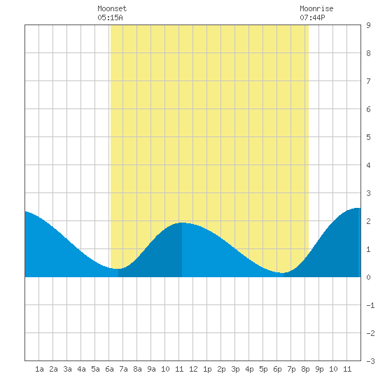 Socastee Bridge tide chart for Wednesday, May 22, 2024