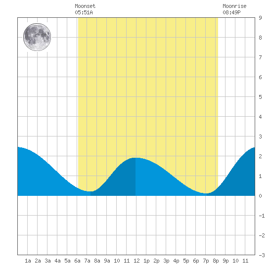 Socastee Bridge tide chart for Thursday, May 23, 2024