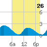 Socastee Bridge tide chart for Sunday, May 26, 2024