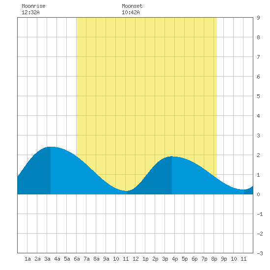 Socastee Bridge tide chart for Tuesday, May 28, 2024