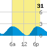 Socastee Bridge tide chart for Friday, May 31, 2024