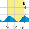 Socastee Bridge tide chart for Friday, May 3, 2024