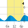 Socastee Bridge tide chart for Saturday, May 4, 2024