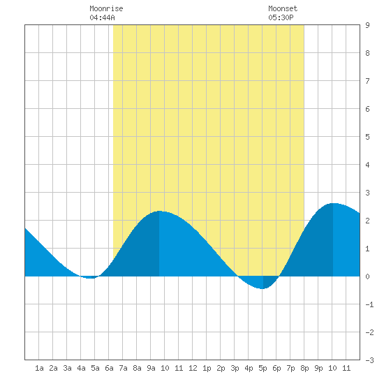 Socastee Bridge tide chart for Sunday, May 5, 2024