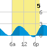 Socastee Bridge tide chart for Sunday, May 5, 2024