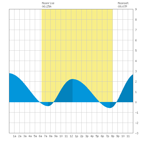 Socastee Bridge tide chart for Wednesday, May 8, 2024