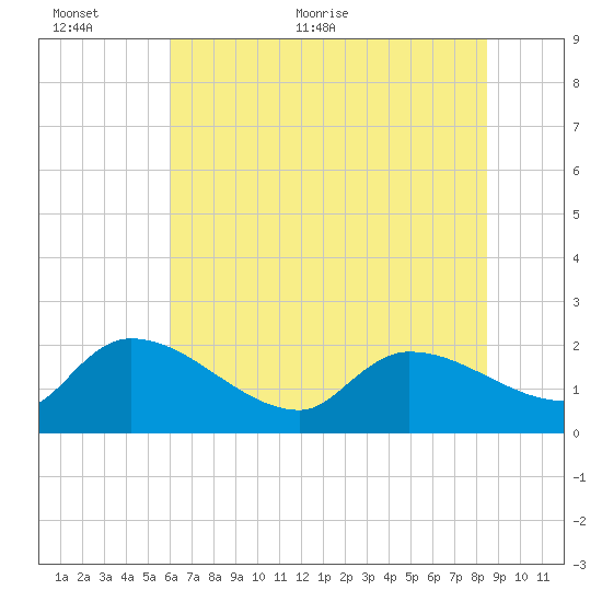 Socastee Bridge tide chart for Wednesday, June 12, 2024