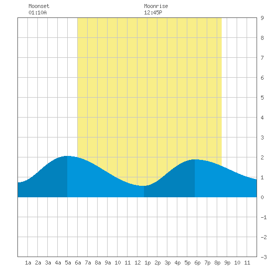 Socastee Bridge tide chart for Thursday, June 13, 2024