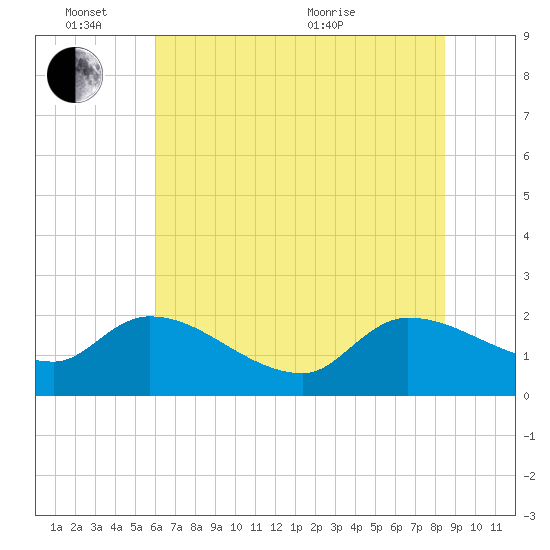 Socastee Bridge tide chart for Friday, June 14, 2024