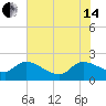 Socastee Bridge tide chart for Friday, June 14, 2024