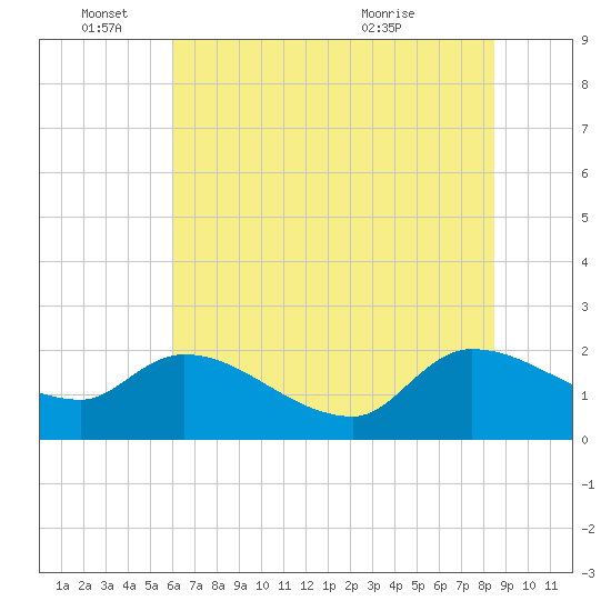 Socastee Bridge tide chart for Saturday, June 15, 2024