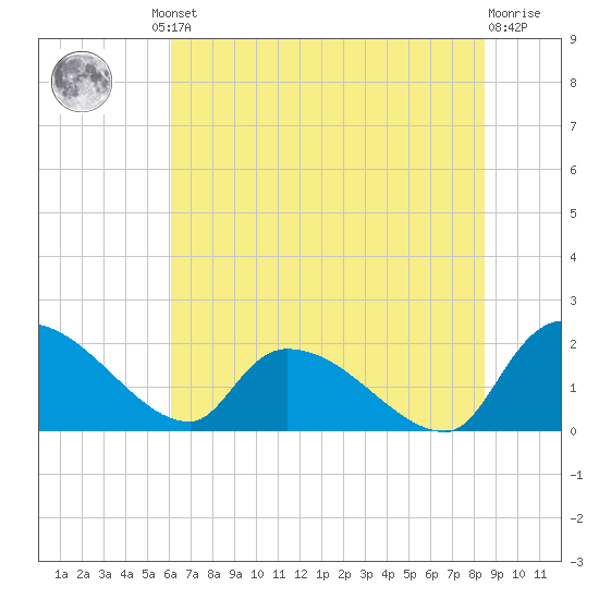 Socastee Bridge tide chart for Friday, June 21, 2024