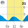 Socastee Bridge tide chart for Friday, June 21, 2024