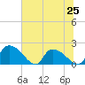 Socastee Bridge tide chart for Tuesday, June 25, 2024