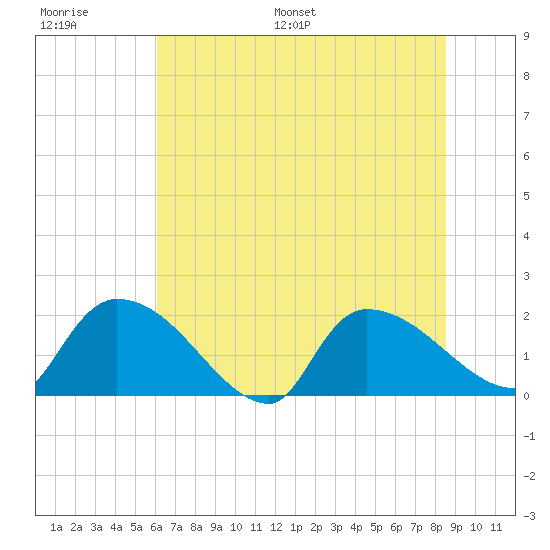 Socastee Bridge tide chart for Thursday, June 27, 2024