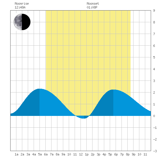 Socastee Bridge tide chart for Friday, June 28, 2024