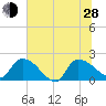 Socastee Bridge tide chart for Friday, June 28, 2024