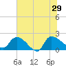 Socastee Bridge tide chart for Saturday, June 29, 2024