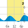 Socastee Bridge tide chart for Sunday, June 2, 2024