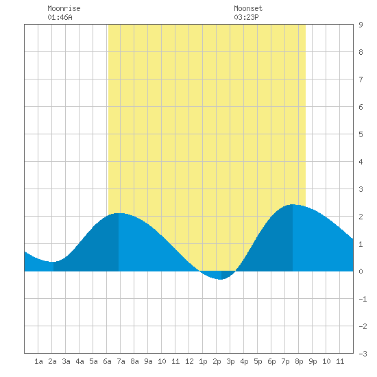 Socastee Bridge tide chart for Sunday, June 30, 2024