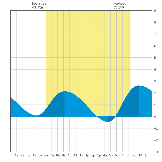 Socastee Bridge tide chart for Monday, June 3, 2024