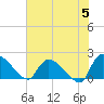 Socastee Bridge tide chart for Wednesday, June 5, 2024