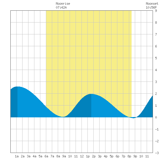Socastee Bridge tide chart for Saturday, June 8, 2024