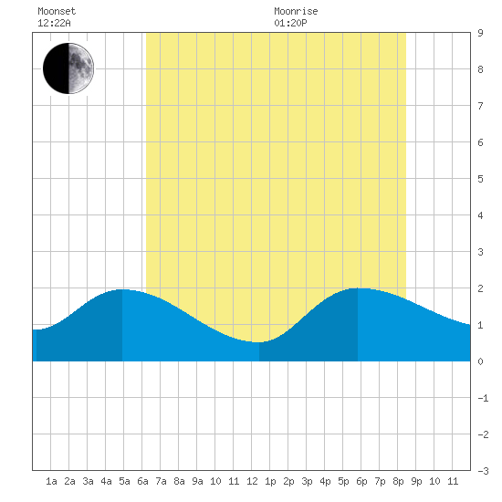 Socastee Bridge tide chart for Saturday, July 13, 2024