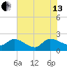 Socastee Bridge tide chart for Saturday, July 13, 2024