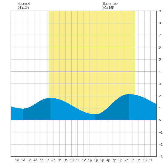 Socastee Bridge tide chart for Monday, July 15, 2024
