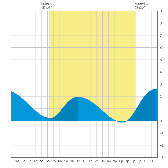 Socastee Bridge tide chart for Saturday, July 20, 2024