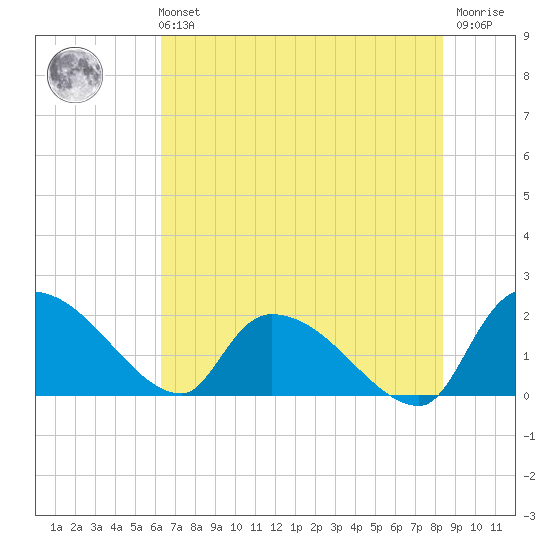 Socastee Bridge tide chart for Sunday, July 21, 2024