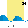 Socastee Bridge tide chart for Wednesday, July 24, 2024