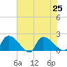 Socastee Bridge tide chart for Thursday, July 25, 2024