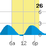 Socastee Bridge tide chart for Friday, July 26, 2024