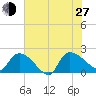 Socastee Bridge tide chart for Saturday, July 27, 2024