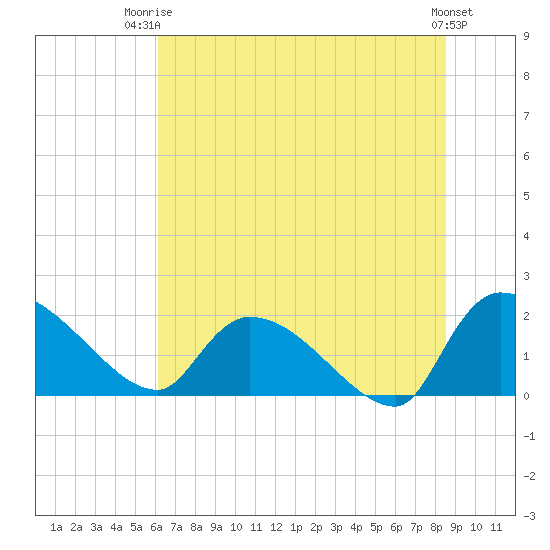 Socastee Bridge tide chart for Thursday, July 4, 2024