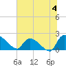 Socastee Bridge tide chart for Thursday, July 4, 2024