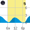 Socastee Bridge tide chart for Friday, July 5, 2024