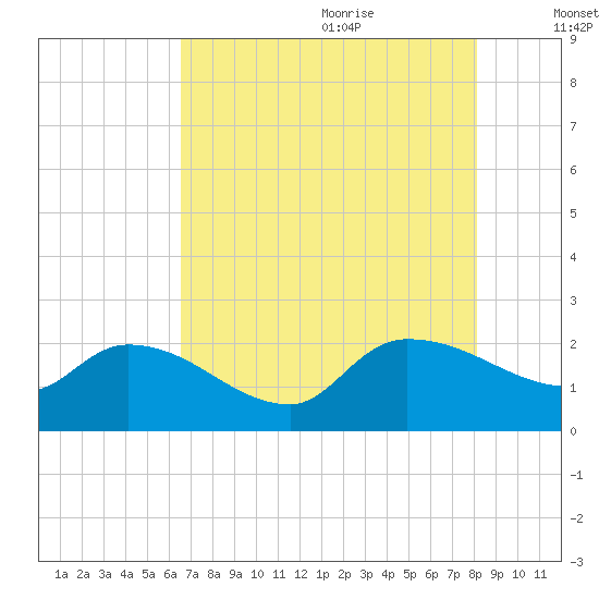 Socastee Bridge tide chart for Sunday, August 11, 2024