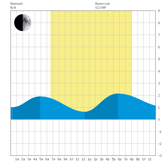 Socastee Bridge tide chart for Monday, August 12, 2024