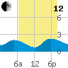 Socastee Bridge tide chart for Monday, August 12, 2024