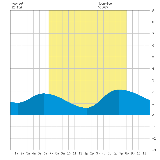 Socastee Bridge tide chart for Tuesday, August 13, 2024