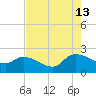 Socastee Bridge tide chart for Tuesday, August 13, 2024