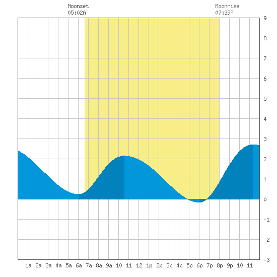 Socastee Bridge tide chart for Sunday, August 18, 2024