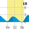 Socastee Bridge tide chart for Sunday, August 18, 2024