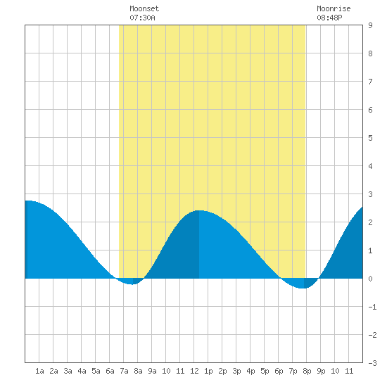 Socastee Bridge tide chart for Tuesday, August 20, 2024