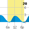 Socastee Bridge tide chart for Tuesday, August 20, 2024